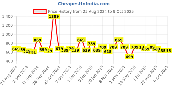 myntra.com UMAI Brown 1 pieces Jar Candle umai Price History Graph from 23 Aug 2024 to 9 Oct 2025