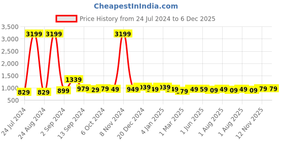 myntra.com UMAI Brown 6 Pieces Leaf Design Anti-Slip Table Placemats umai Price History Graph from 24 Jul 2024 to 6 Dec 2025