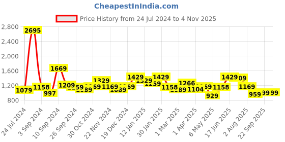 myntra.com UMAI Brown & Black Stainless Steel Single Wall Vacuum Water Bottle 900ml umai Price History Graph from 24 Jul 2024 to 4 Nov 2025