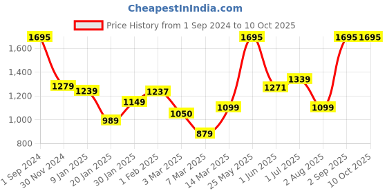 myntra.com UMAI Brown & Cream Textured Wooden Triangle Table Lamp umai Price History Graph from 1 Sep 2024 to 8 Oct 2025