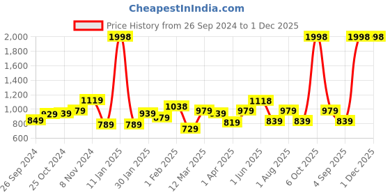 myntra.com UMAI Brown & Gold-Toned 2 piece Abstract Ceramic Soap Dish umai Price History Graph from 26 Sep 2024 to 30 Nov 2025