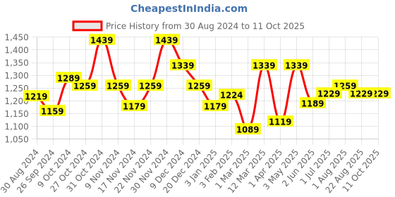 myntra.com UMAI Brown & Green Eucalyptus Artificial Plant With Pot umai Price History Graph from 30 Aug 2024 to 11 Oct 2025