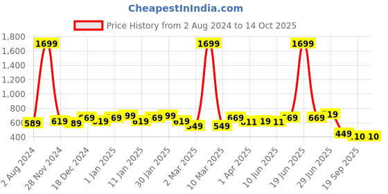 myntra.com UMAI Brown & Transparent Single Glass Solid Water Bottle umai Price History Graph from 2 Aug 2024 to 14 Oct 2025