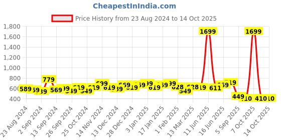 myntra.com UMAI Brown & Transparent Single Glass Solid Water Bottle umai Price History Graph from 23 Aug 2024 to 14 Oct 2025