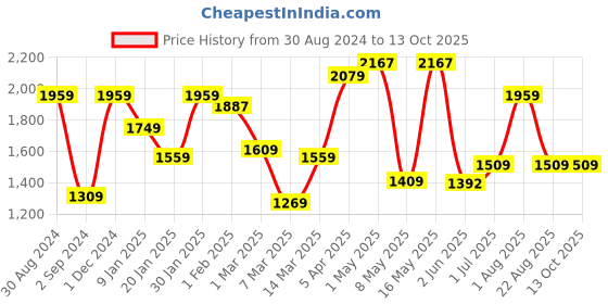 myntra.com UMAI Brown & White Wooden Frustum Shaped Table Lamp umai Price History Graph from 30 Aug 2024 to 13 Oct 2025