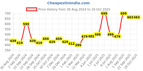 myntra.com UMAI Brown Printed Anti-Skid Doormat umai Price History Graph from 30 Aug 2024 to 18 Oct 2025