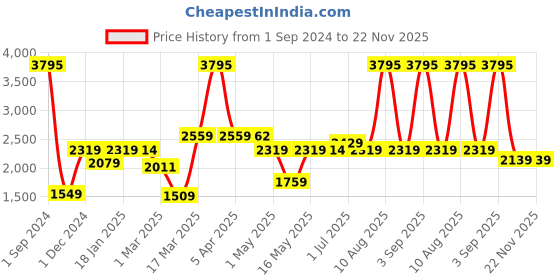 myntra.com UMAI Brown Printed Glass Cylindrical Shaped Table Lamp umai Price History Graph from 1 Sep 2024 to 22 Nov 2025