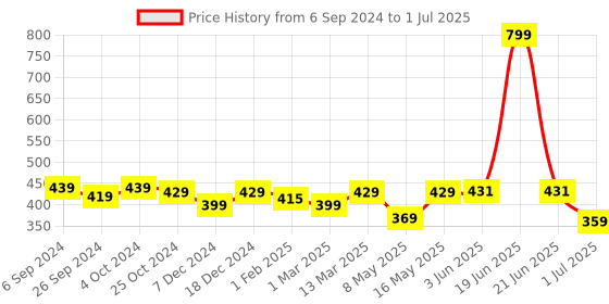 myntra.com UMAI Brown Set of 1 Regular Separator Organisers umai Price History Graph from 6 Sep 2024 to 1 Jul 2025