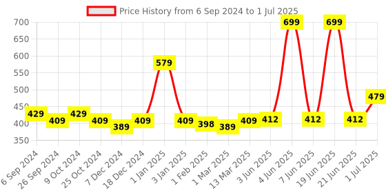 myntra.com UMAI Brown Set of 1 Regular Separator Organisers umai Price History Graph from 6 Sep 2024 to 1 Jul 2025