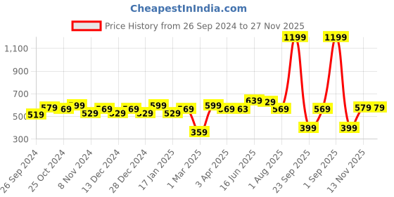 myntra.com UMAI Brown Textured Borosilicate Glass Transparent Mugs Set of Cups and Mugs umai Price History Graph from 26 Sep 2024 to 27 Nov 2025
