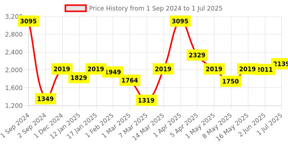 myntra.com UMAI Brown Textured Wood Abstract Shaped Table Lamp umai Price History Graph from 1 Sep 2024 to 1 Jul 2025