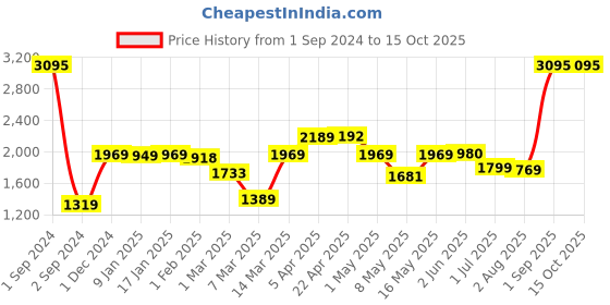 myntra.com UMAI Brown Wood Rectangle Table Lamp umai Price History Graph from 1 Sep 2024 to 14 Oct 2025