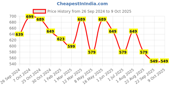 myntra.com UMAI Brown Wooden Wall Hooks Key Holder umai Price History Graph from 26 Sep 2024 to 8 Oct 2025