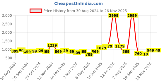 myntra.com UMAI Copper-Toned & Black Single Copper Printed Water Bottle umai Price History Graph from 30 Aug 2024 to 25 Nov 2025