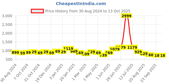 myntra.com UMAI Copper-Toned & Red Single Copper Printed Water Bottle umai Price History Graph from 30 Aug 2024 to 13 Oct 2025