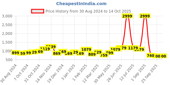 myntra.com UMAI Copper-Toned & Red Single Copper Printed Water Bottle umai Price History Graph from 30 Aug 2024 to 13 Oct 2025