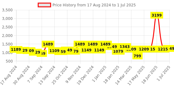 myntra.com UMAI Cream-Coloured 50 Hours Scented Candle with Jar umai Price History Graph from 17 Aug 2024 to 1 Jul 2025