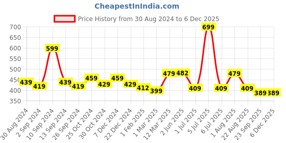 myntra.com UMAI Cream-Coloured & Blue Printed 240 GSM Anti-Skid Bath Rug umai Price History Graph from 30 Aug 2024 to 5 Dec 2025