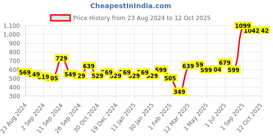 myntra.com UMAI Gold-Toned 1 pieces Jar Candle umai Price History Graph from 23 Aug 2024 to 11 Oct 2025