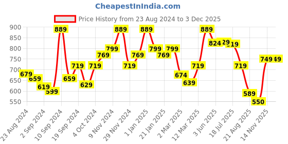 myntra.com UMAI Gold-Toned & Transparent Single Glass Solid Water Bottle umai Price History Graph from 23 Aug 2024 to 2 Dec 2025