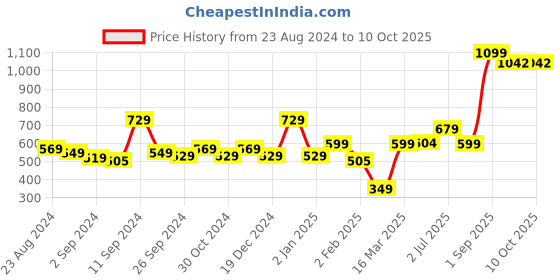 myntra.com UMAI Gold-Toned & White 1 pieces Jar Candle umai Price History Graph from 23 Aug 2024 to 10 Oct 2025