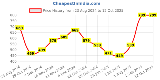 myntra.com UMAI Green 1 Pieces Artificial Plant With Pot umai Price History Graph from 23 Aug 2024 to 12 Oct 2025