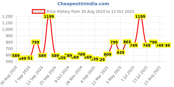 myntra.com UMAI Green 1 Pieces Artificial Plant With Pot umai Price History Graph from 30 Aug 2024 to 12 Oct 2025