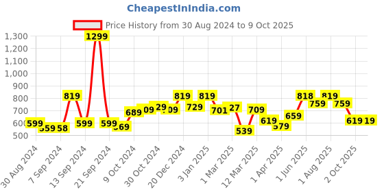 myntra.com UMAI Green 1 Pieces Artificial Plant With Pot umai Price History Graph from 30 Aug 2024 to 9 Oct 2025