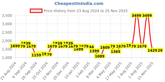 myntra.com UMAI Green 1 Pieces Artificial Plant With Pot umai Price History Graph from 23 Aug 2024 to 25 Nov 2025