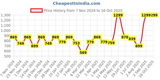 myntra.com UMAI Green 1 Pieces Artificial Plant With Pot umai Price History Graph from 7 Nov 2024 to 16 Oct 2025