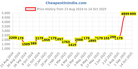 myntra.com UMAI Green 1 Pieces Bonsai Artificial Plant With Pot umai Price History Graph from 23 Aug 2024 to 13 Oct 2025