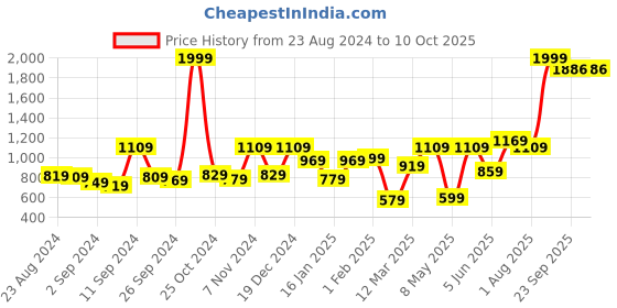 myntra.com UMAI Green 1 pieces Jar Candle umai Price History Graph from 23 Aug 2024 to 10 Oct 2025
