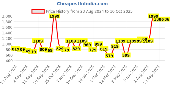 myntra.com UMAI Green 1 pieces Jar Candle umai Price History Graph from 23 Aug 2024 to 10 Oct 2025