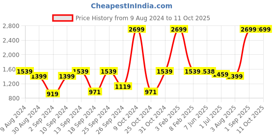 myntra.com UMAI Green 3 Pieces Chrysanthemum Artificial Flower With Pot umai Price History Graph from 9 Aug 2024 to 10 Oct 2025