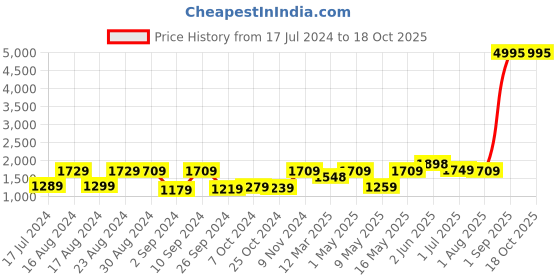 myntra.com UMAI Green & Beige 3 Pieces Printed Shower Curtain & Bathmats umai Price History Graph from 17 Jul 2024 to 18 Oct 2025