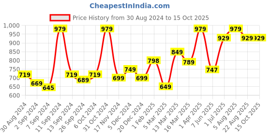 myntra.com UMAI Green & Black Artificial Plant With Pot umai Price History Graph from 30 Aug 2024 to 15 Oct 2025