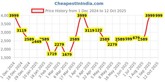 myntra.com UMAI Green & Black Nandi Artificial Plant With Pot umai Price History Graph from 1 Dec 2024 to 12 Oct 2025