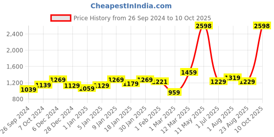 myntra.com UMAI Green & Gold-Toned 2 piece Abstract Ceramic Soap Dispenser umai Price History Graph from 26 Sep 2024 to 10 Oct 2025