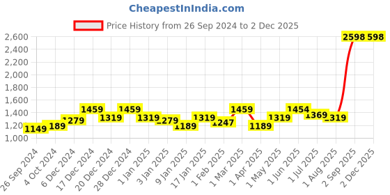 myntra.com UMAI Green & Gold-Toned 2 piece Abstract Ceramic Soap Dispenser umai Price History Graph from 26 Sep 2024 to 2 Dec 2025