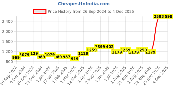 myntra.com UMAI Green & Gold-Toned 2 piece Solid Ceramic Soap Dispenser umai Price History Graph from 26 Sep 2024 to 4 Dec 2025