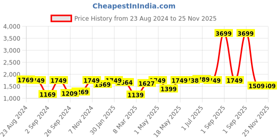 myntra.com UMAI Green & Gold toned Monstera Deliciosa Artificial Plant With Pot umai Price History Graph from 23 Aug 2024 to 24 Nov 2025