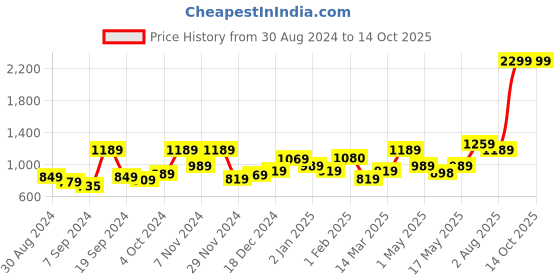 myntra.com UMAI Green & Gold toned Succulent Artificial Plant With Pot umai Price History Graph from 30 Aug 2024 to 14 Oct 2025
