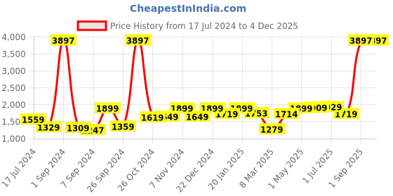 myntra.com UMAI Green and GoldToned 3 Pieces Liquid Soap Dispenser 320 ml umai Price History Graph from 17 Jul 2024 to 2 Dec 2025