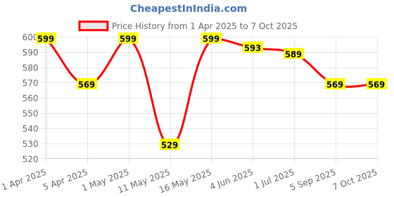 myntra.com UMAI Green & Grey Artificial Plant With Pot umai Price History Graph from 1 Apr 2025 to 6 Oct 2025