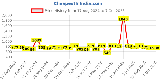 myntra.com UMAI Green & Grey Scented Candle with Jar umai Price History Graph from 17 Aug 2024 to 7 Oct 2025