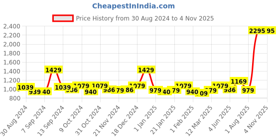 myntra.com UMAI Green & Silver-Toned Stainless Steel Double Wall Vacuum Water Bottle 750ml umai Price History Graph from 30 Aug 2024 to 2 Nov 2025