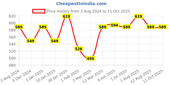 myntra.com UMAI Green & Transparent Single Glass Solid Water Bottle umai Price History Graph from 2 Aug 2024 to 10 Oct 2025