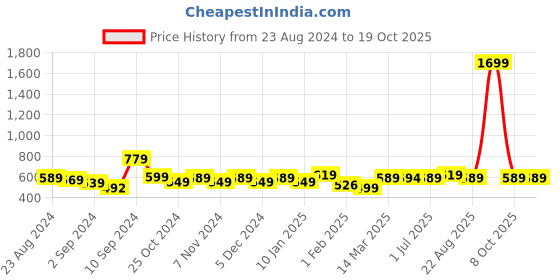 myntra.com UMAI Green & Transparent Single Glass Solid Water Bottle umai Price History Graph from 23 Aug 2024 to 17 Oct 2025