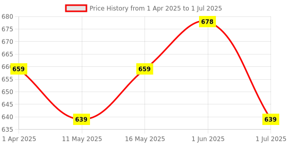 myntra.com UMAI Green & White Artificial Flower With Pot umai Price History Graph from 1 Apr 2025 to 1 Jul 2025