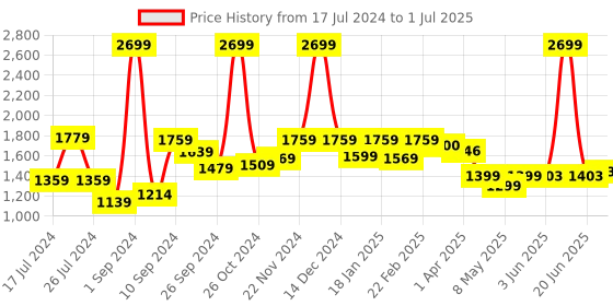 myntra.com UMAI Green & Yellow Metal Regular Multi-Utility Organisers umai Price History Graph from 17 Jul 2024 to 1 Jul 2025